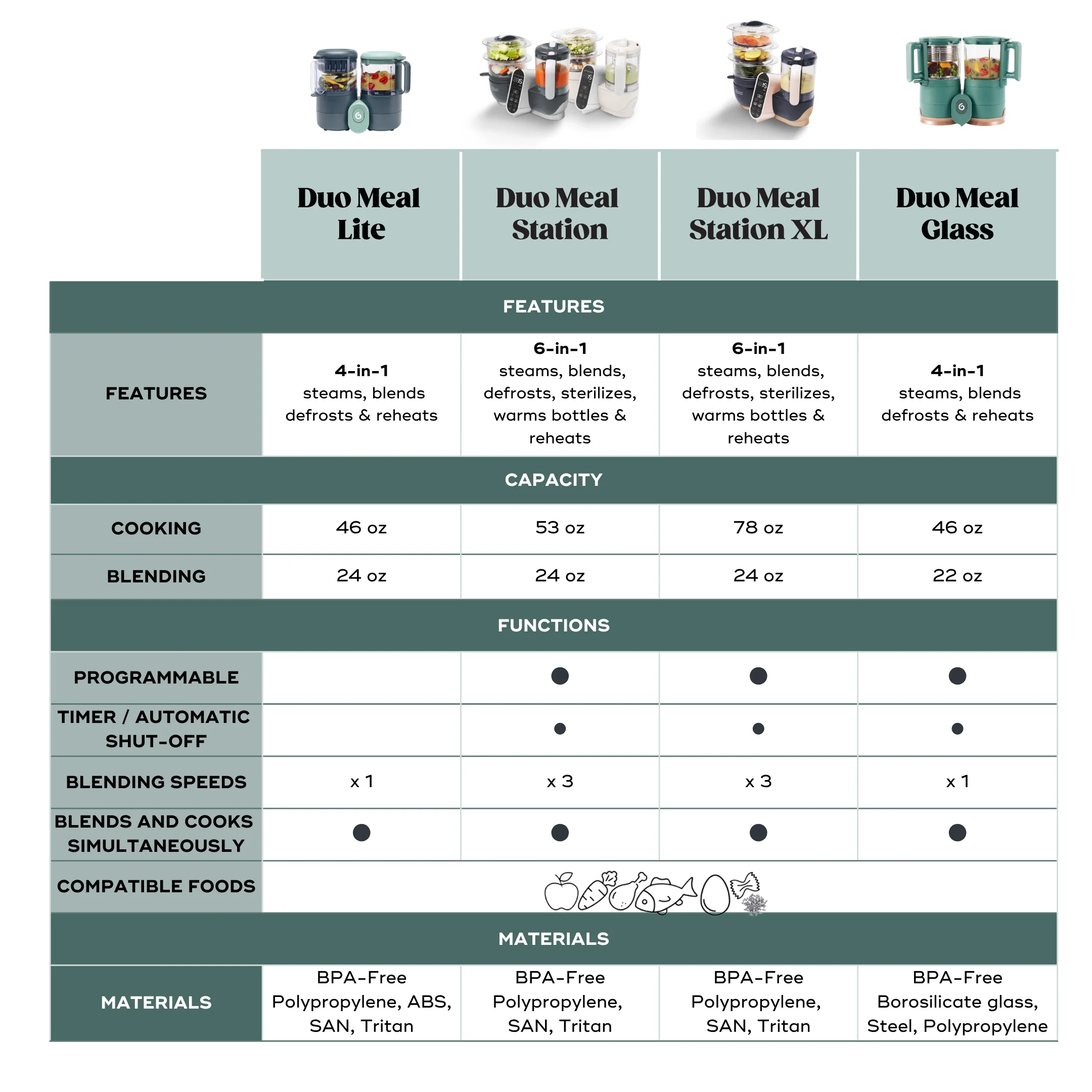 Duo Meal Glass Baby Food Maker - Image 7
