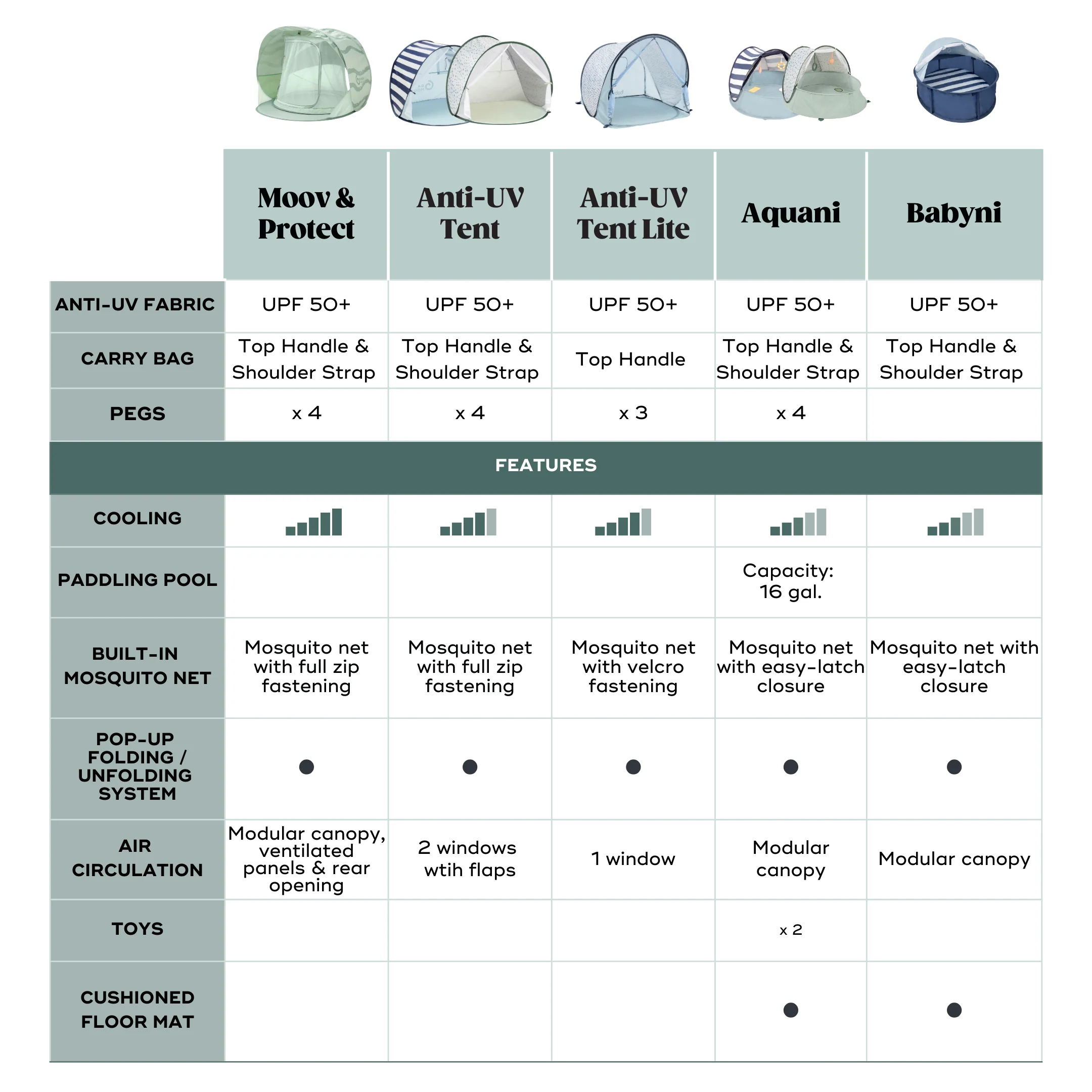 OPEN BOX Moov & Protect Anti-UV Cooling Beach Tent - Image 9