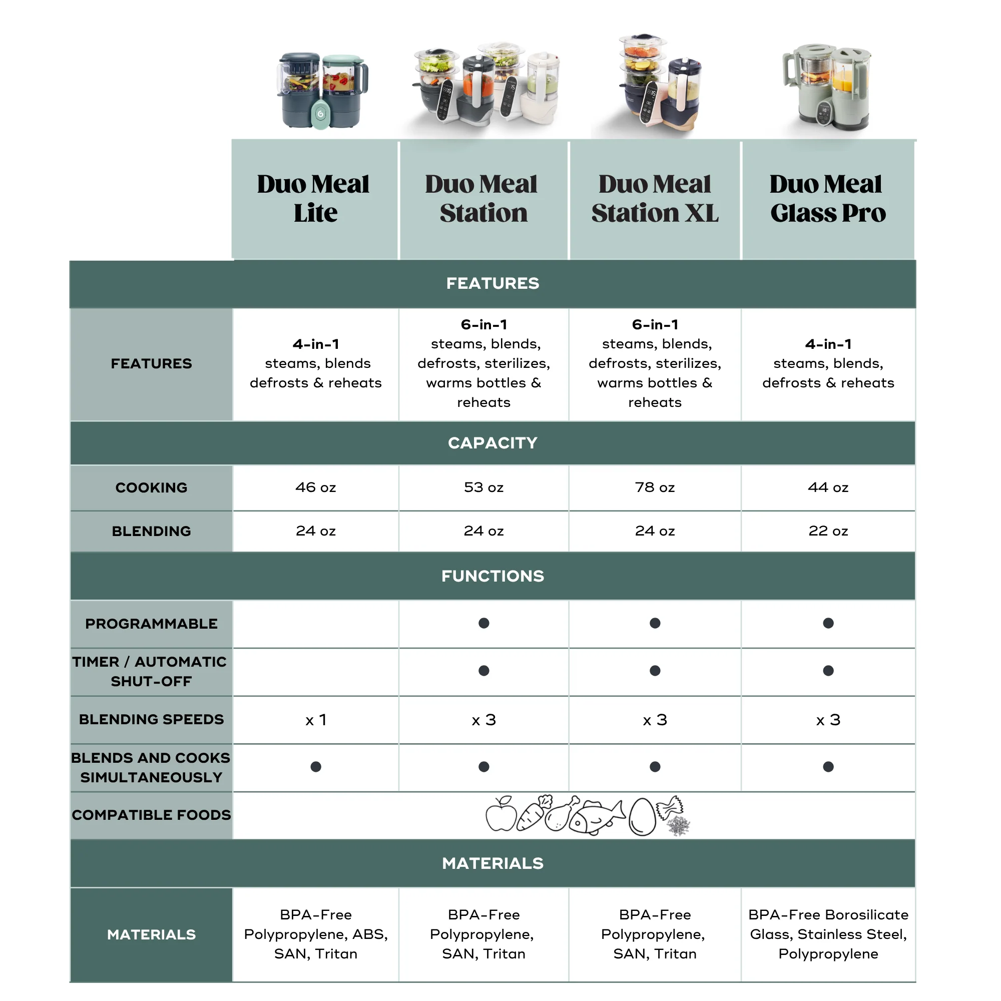 Duo Meal Lite Baby Food Maker + 6 Free Food Containers - Image 10